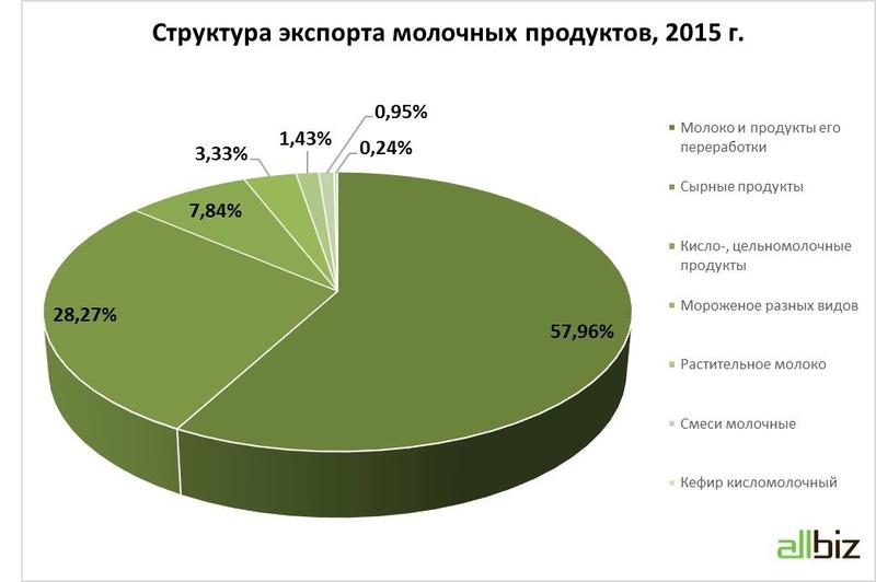 Эксперты проанализировали украинский онлайн-рынок молочки / all.biz