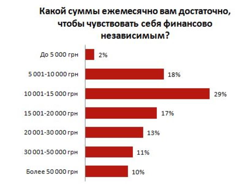Жесткая экономия: на что украинцам не хватает денег - опрос / rabota.ua