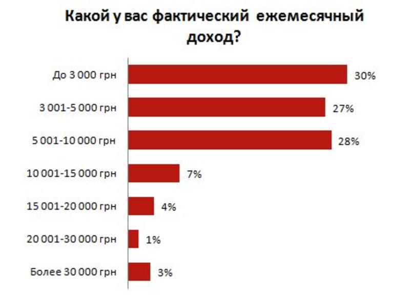 Жесткая экономия: на что украинцам не хватает денег - опрос / rabota.ua
