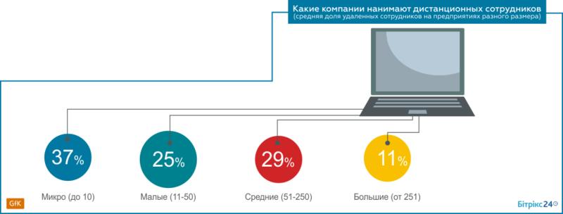 В Украине растет количество фрилансеров - исследование / segodnya.ua