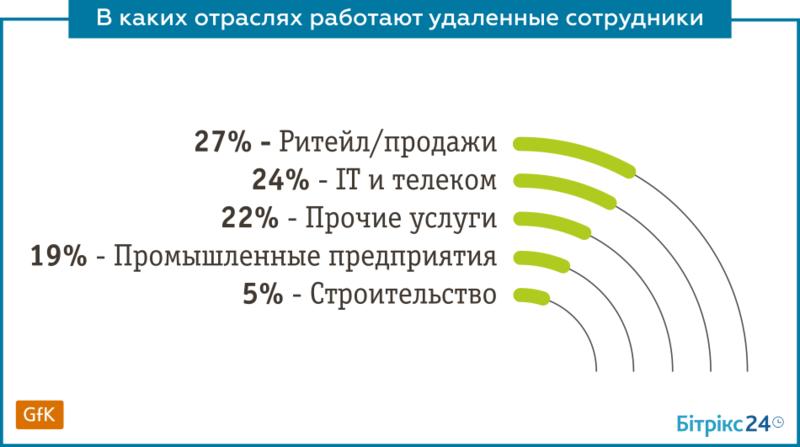В Украине растет количество фрилансеров - исследование / segodnya.ua