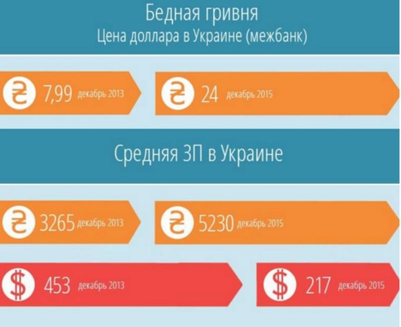 Доллар в Украине за два года подорожал на 200%: инфографика