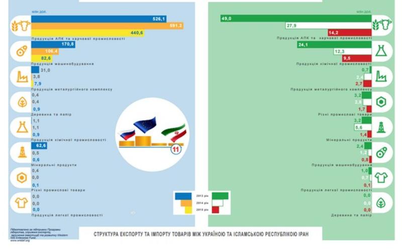 Чем и в каких объемах торгуют Украина и Иран: инфографика