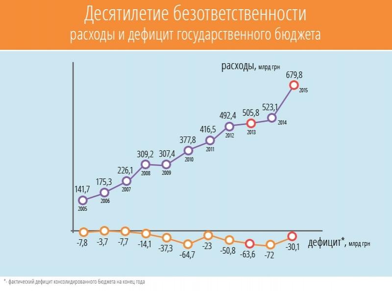 Стало известно, как тратили бюджет Украины-2015 (инфографика) / segodnya.ua