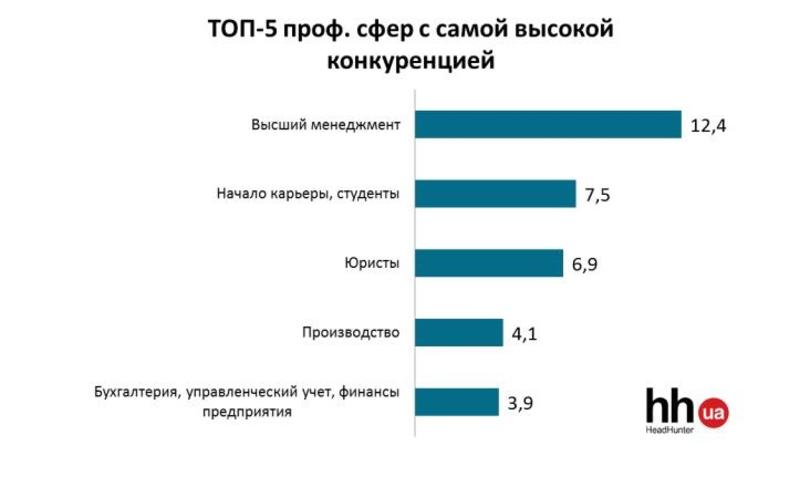 Стало известно, кому в Украине сложнее всего найти работу (инфографика) / hh.ua