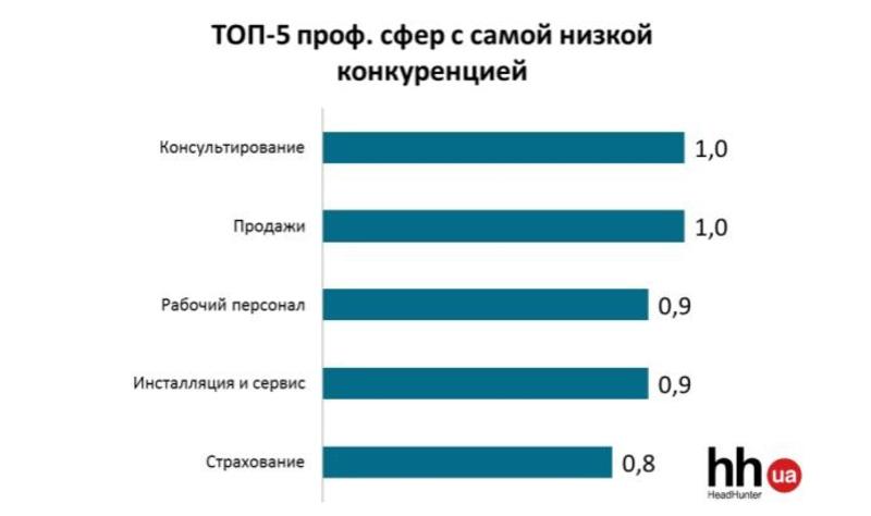 Стало известно, кому в Украине сложнее всего найти работу (инфографика) / hh.ua