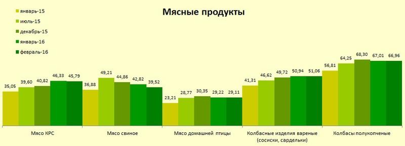 Какие продукты в Украине подорожали больше всего (инфографика) / ubr.ua