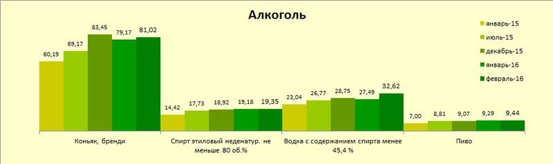 Какие продукты в Украине подорожали больше всего (инфографика) / ubr.ua