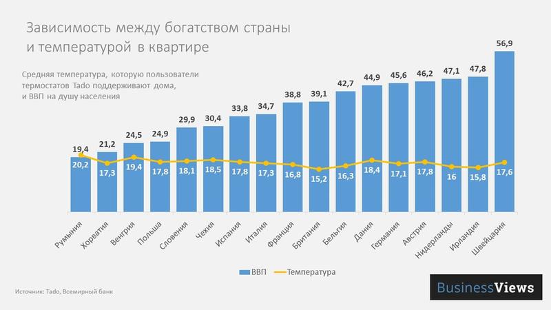 Как экономят на отоплении в европейских странах - инфографика / businessviews.com.ua