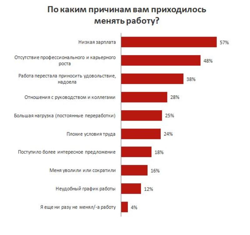 Уйти нельзя остаться: названы главные причины увольнения сотрудников / rabota.ua