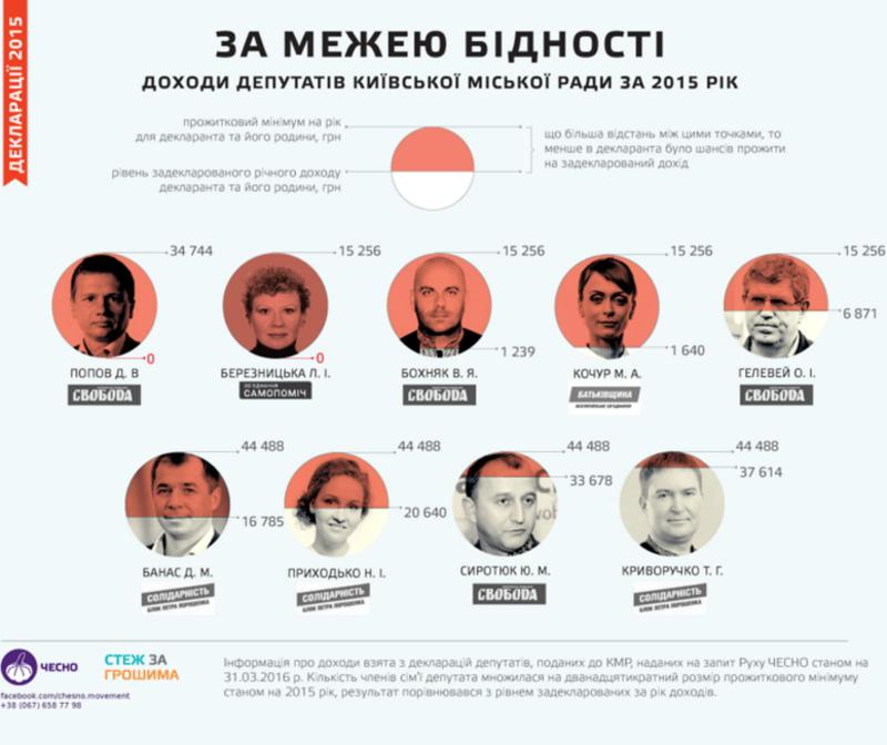 Миллионеры и бездомные: активисты составили рейтинги депутатов Киевсовета / chesno.org
