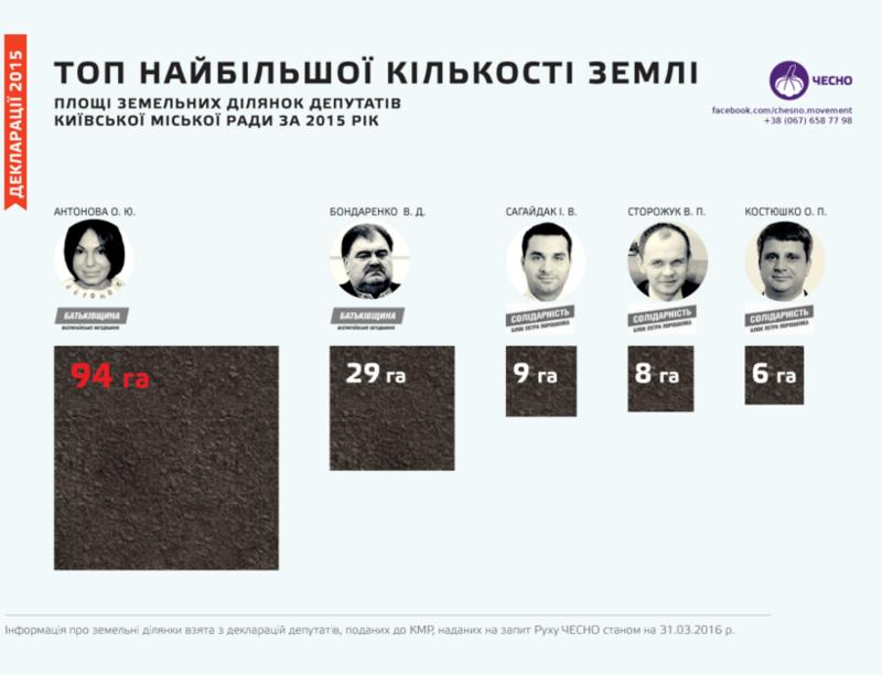 Миллионеры и бездомные: активисты составили рейтинги депутатов Киевсовета / chesno.org