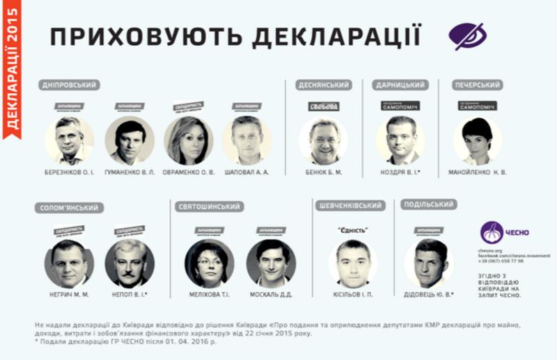 Миллионеры и бездомные: активисты составили рейтинги депутатов Киевсовета