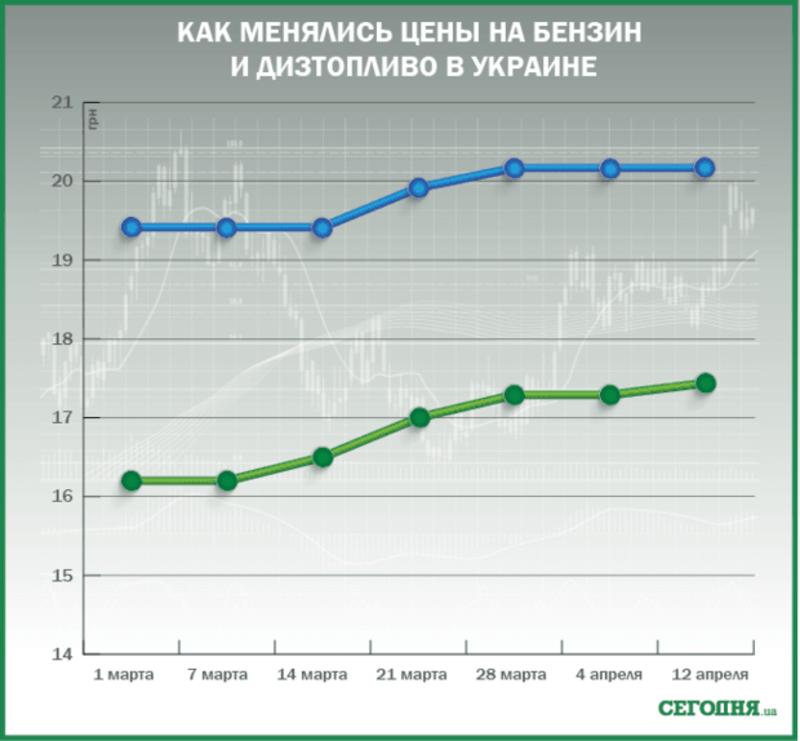 Цены на бензин в Украине: эксперты интригуют прогнозами / segodnya.ua