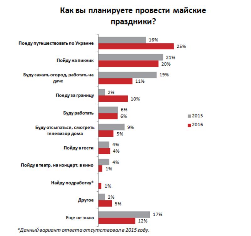 Как украинцы проведут майские праздники - результаты опроса / rabota.ua