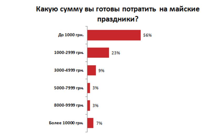Как украинцы проведут майские праздники - результаты опроса / rabota.ua