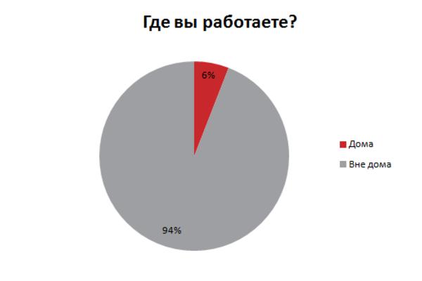Что мы делаем по дороге на работу - опрос