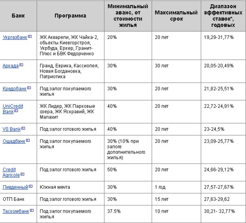 Все больше банков предлагают ипотечные кредиты на новое жилье / Prostobank.ua