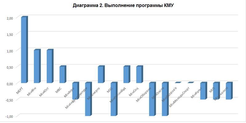 Итоги в деталях: как работал Яценюк последние 100 дней / VoxUkraine