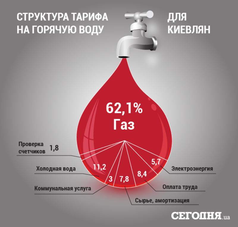 Новые тарифы в Украине: сколько будет стоить душ, туалет и умывание / segodnya.ua