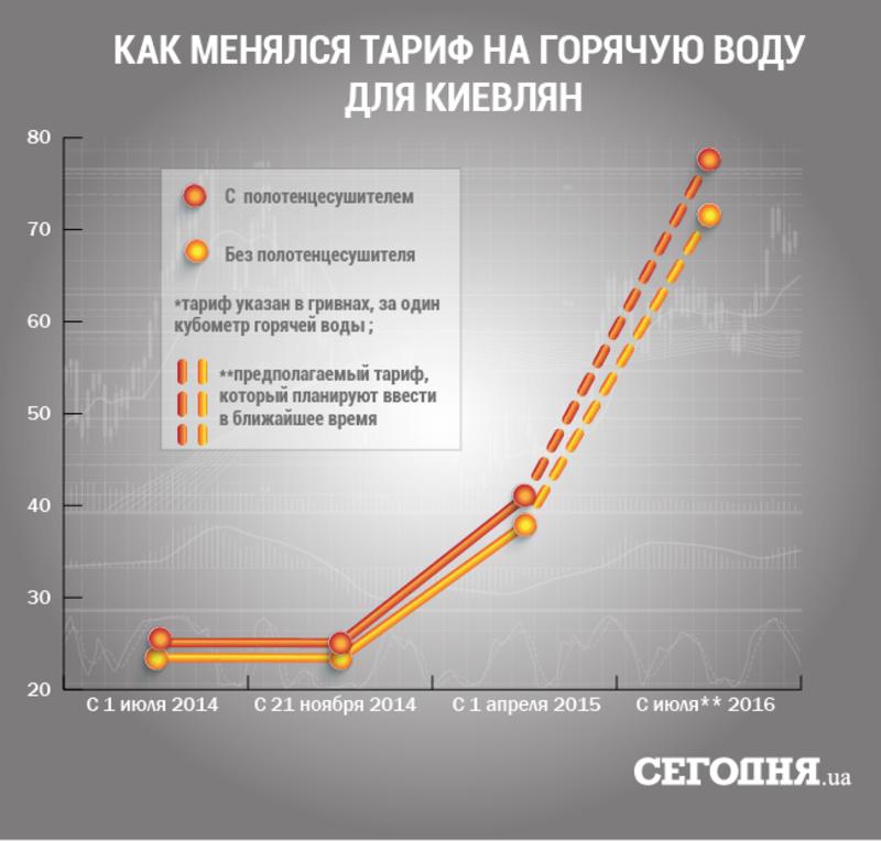 Новые тарифы в Украине: сколько будет стоить душ, туалет и умывание / segodnya.ua