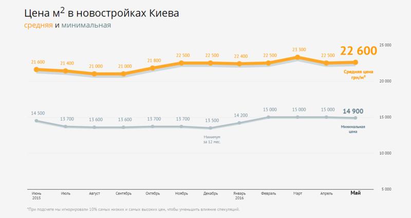 В Киеве дорожают квартиры в новостройках: названы цены / lun.ua