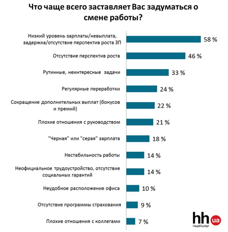 Каждый пятый украинец задумывается об увольнении - исследование / hh.ua