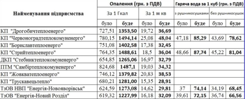 Стало известно, какими будут тарифы на тепло и горячую воду в областях Украины / Обозреватель