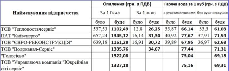 Стало известно, какими будут тарифы на тепло и горячую воду в областях Украины / Обозреватель