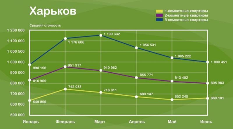 Почем вторичное жилье: Как изменились цены с начала года - инфографика / segodnya.ua