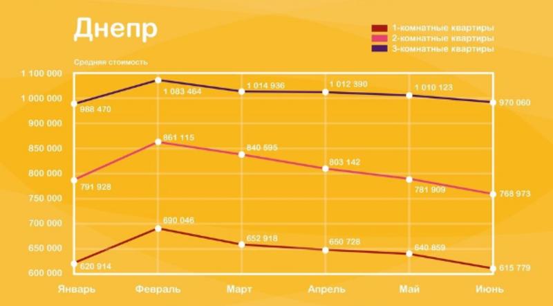 Почем вторичное жилье: Как изменились цены с начала года - инфографика / segodnya.ua