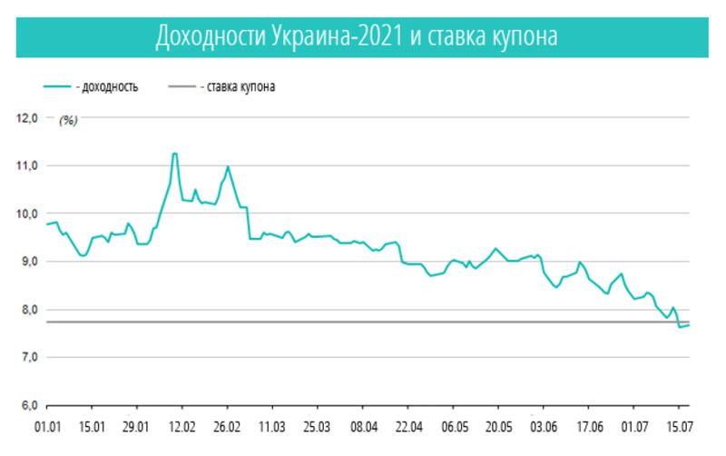 Кредит доверия: инвесторы заинтересовались украинским долгом