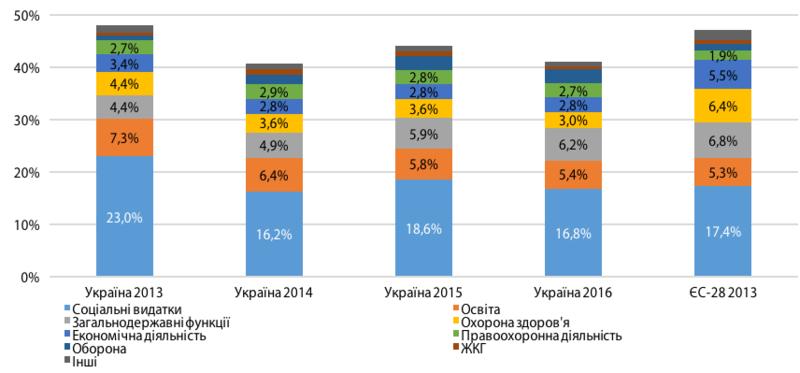 Дорого, плохо, зато для всех: высшее образование в Украине / Министерство финансов, МВФ, Госстат, оценка ЦЕС