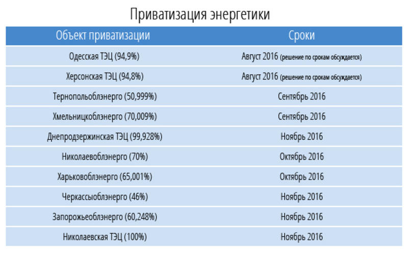 Осенняя распродажа: Кому нужна приватизация 2016 / spfu.gov.ua