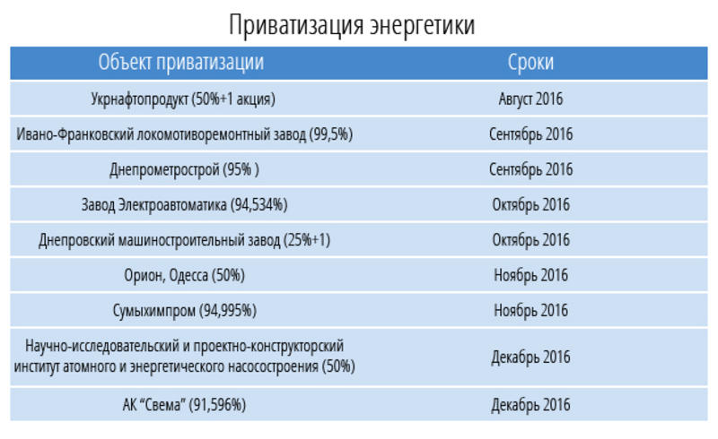 Осенняя распродажа: Кому нужна приватизация 2016 / spfu.gov.ua
