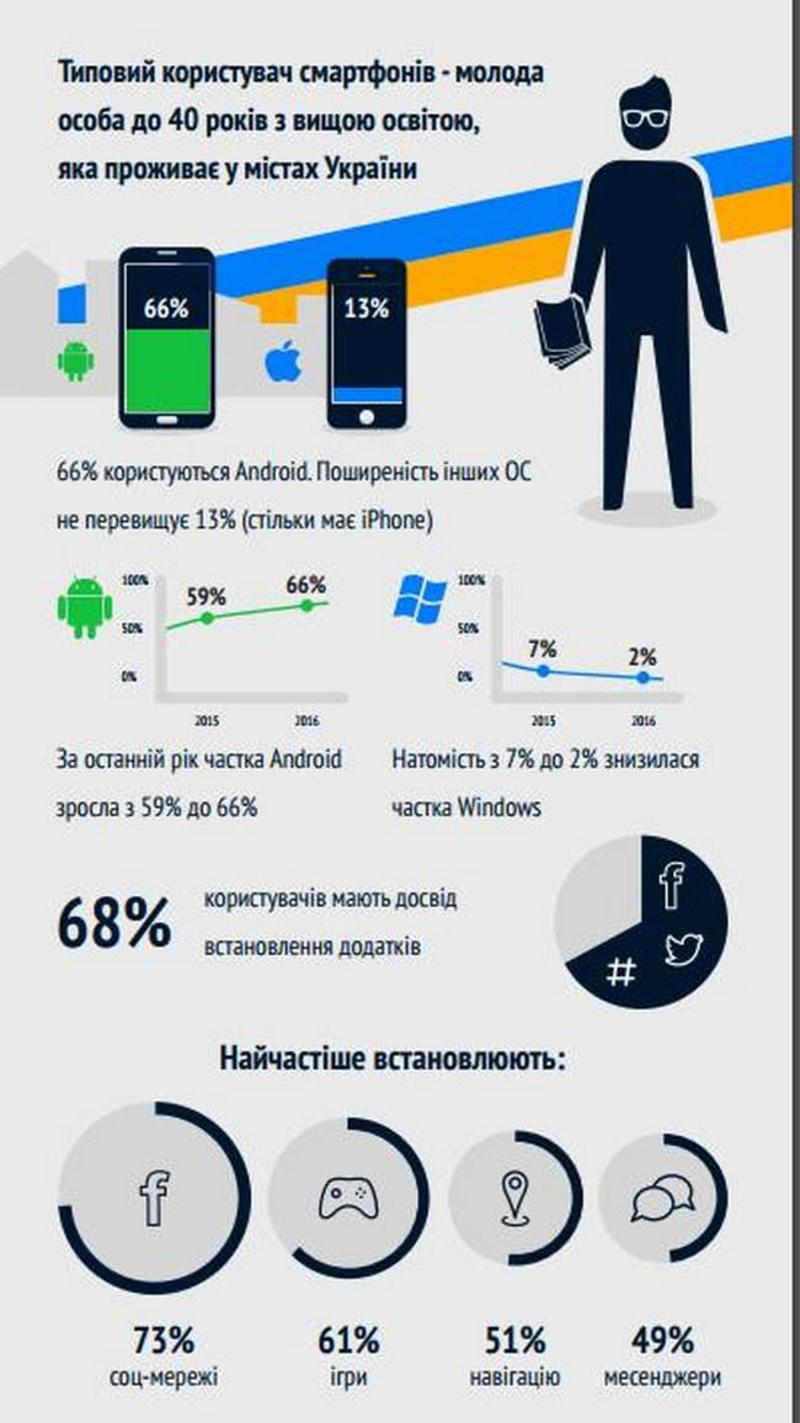 Насколько мы зависим от смартфонов: инфографика