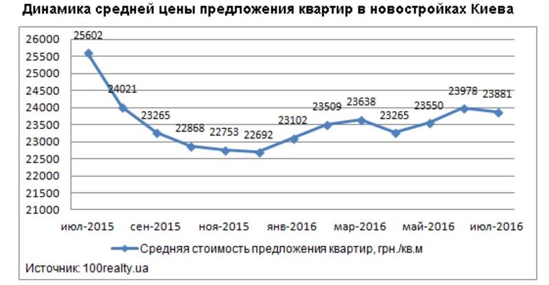 В столичных новостройках подешевело жилье - инфографика / 100realty.ua