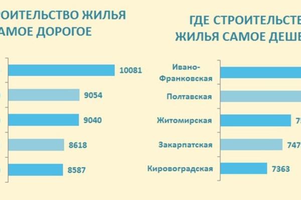 Дорогие метры: В Украине подорожало строительство жилья