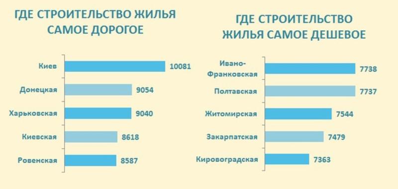 Дорогие метры: В Украине подорожало строительство жилья / ubr.ua