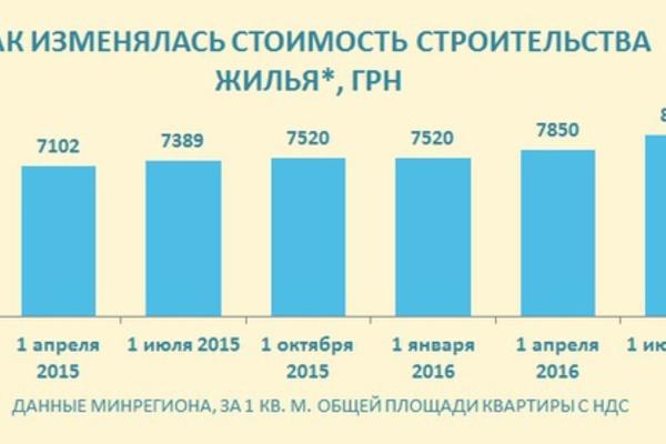 Дорогие метры: В Украине подорожало строительство жилья