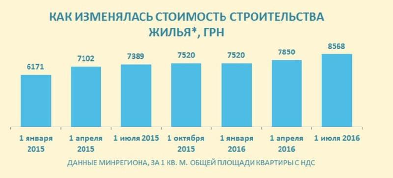 Дорогие метры: В Украине подорожало строительство жилья / ubr.ua