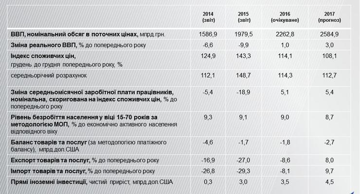 Макропоказатели Украины на 2017 год
