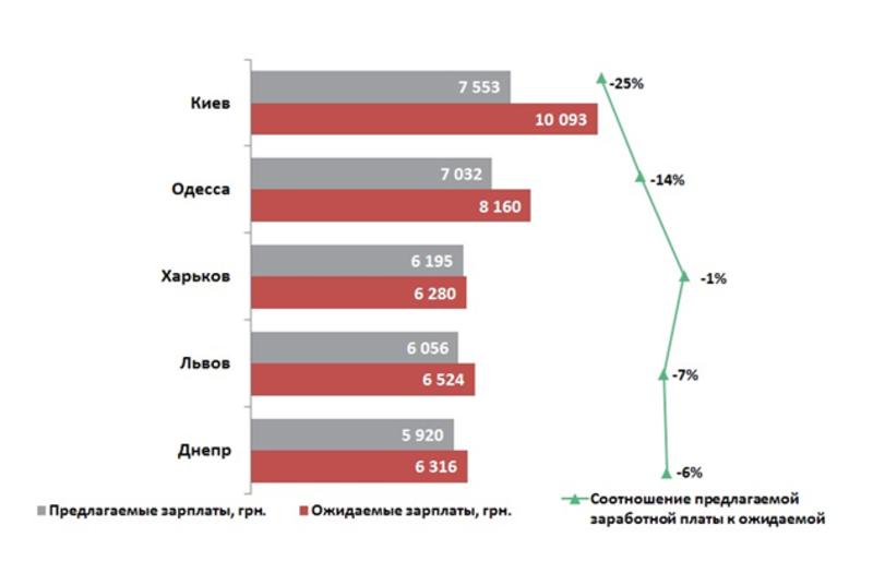 Сколько получают жители крупных городов Украины / ubr.ua, rabota.ua