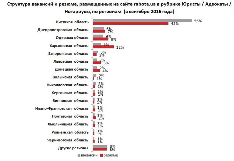 Что происходит на юридическом рынке труда в Украине / rabota.ua