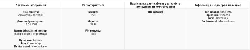 Нардеп получил почти 4 миллиона в подарок от пенсионерки / public.nazk.gov.ua