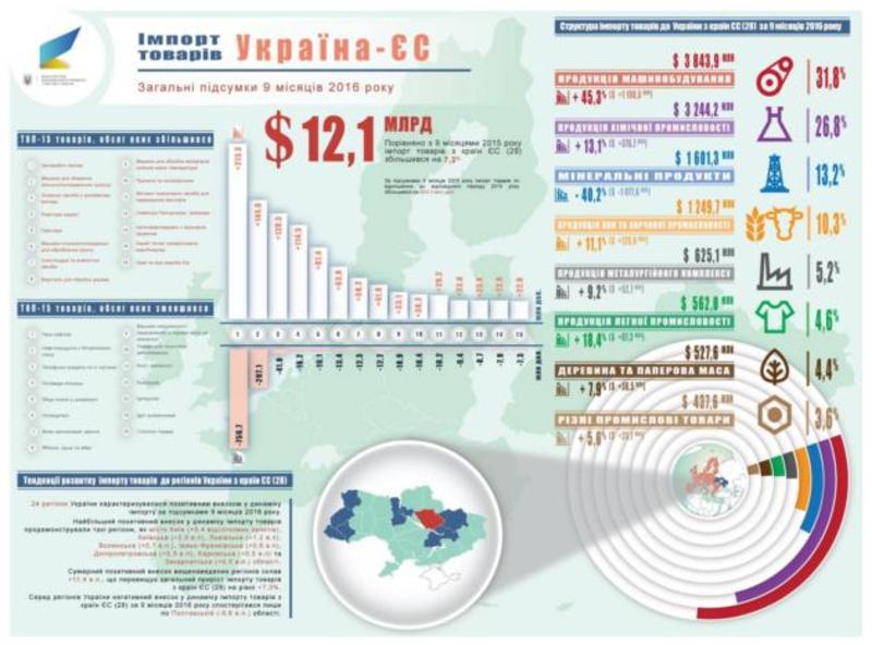 Как и чем торгуют Украина и ЕС: инфографика