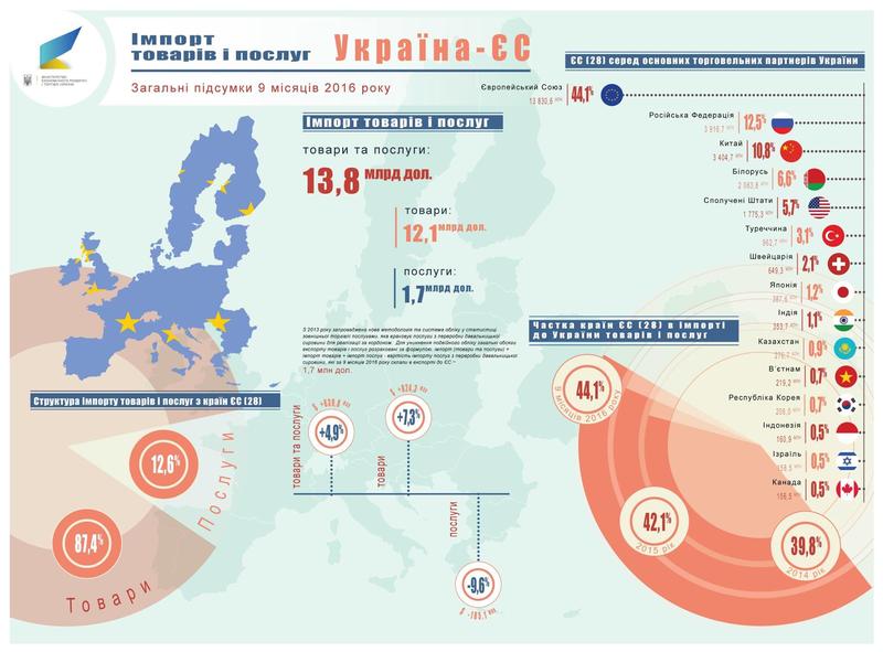 Как и чем торгуют Украина и ЕС: инфографика