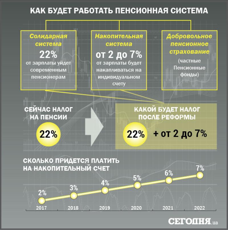 Украинцам готовят радикальную пенсионную реформу: чего ожидать / segodnya.ua