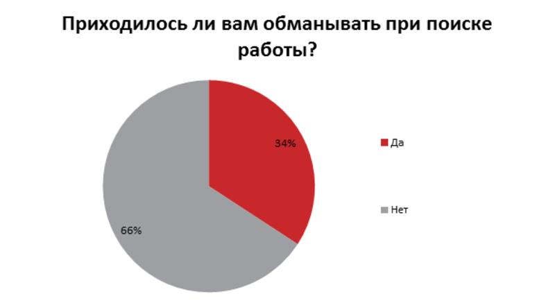 Как соискатели обманывают работодателей / rabota.ua