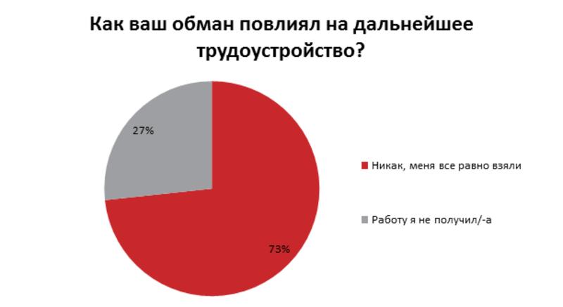 Как соискатели обманывают работодателей / rabota.ua
